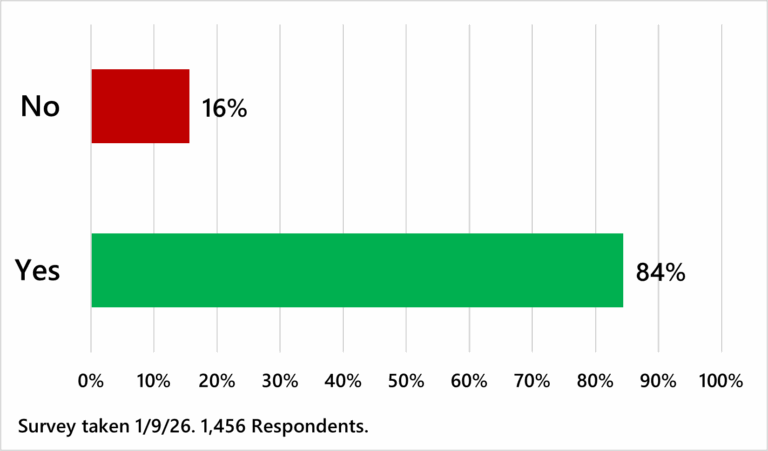 **Alt text:** Bar chart showing results of a survey asking whether the Senate should pass a bill to extend enhanced Affordable Care Act tax credits. 84% of respondents said “Yes,” while 16% said “No.” Survey conducted January 9, 2026, with 1,456 respondents.