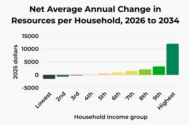 Bar chart titled “Net Average Annual Change in Resources per Household, 2026 to 2034.” It shows households in the lowest income groups losing resources while higher-income groups gain, with the largest increase—about $12,000 annually—going to the highest income households.
