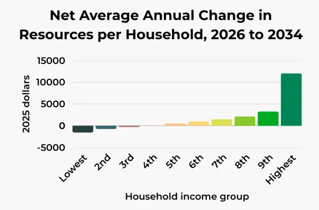 Bar chart titled “Net Average Annual Change in Resources per Household, 2026 to 2034.” It shows households in the lowest income groups losing resources while higher-income groups gain, with the largest increase—about $12,000 annually—going to the highest income households.