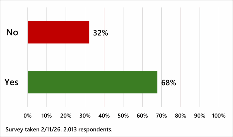 **Alt text:** Bar chart showing results of a survey asking whether people agree with proposed ICE reforms. 68% of respondents said “Yes,” while 32% said “No.” Survey conducted February 11, 2026, with 2,013 respondents.