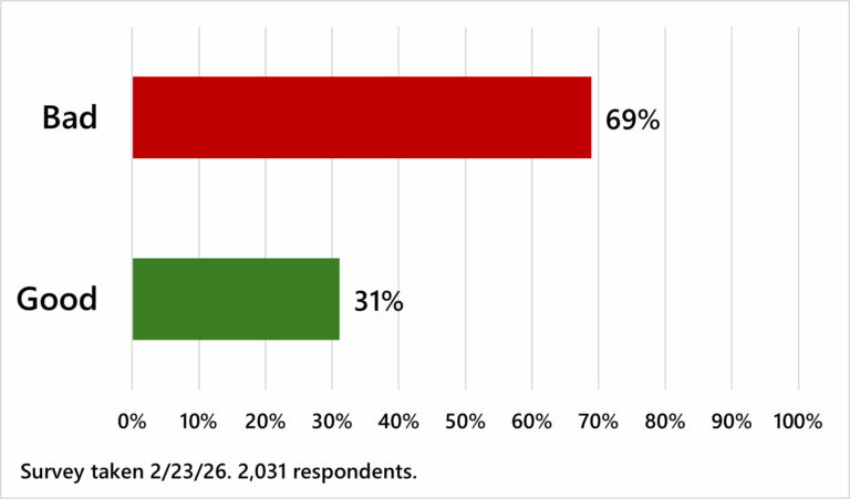 **Alt text:** Bar chart showing survey results on how respondents rate the “State of the Union” in America. 69% said “Bad,” while 31% said “Good.” Survey conducted February 25, 2026, with 2,031 respondents.