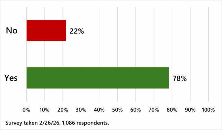 **Alt text:** Bar chart showing survey results to the question, “Do you support these investments in South Carolina and the Sixth Congressional District?” 78% of respondents said “Yes,” while 22% said “No.” Survey conducted February 26, 2026, with 1,086 respondents.