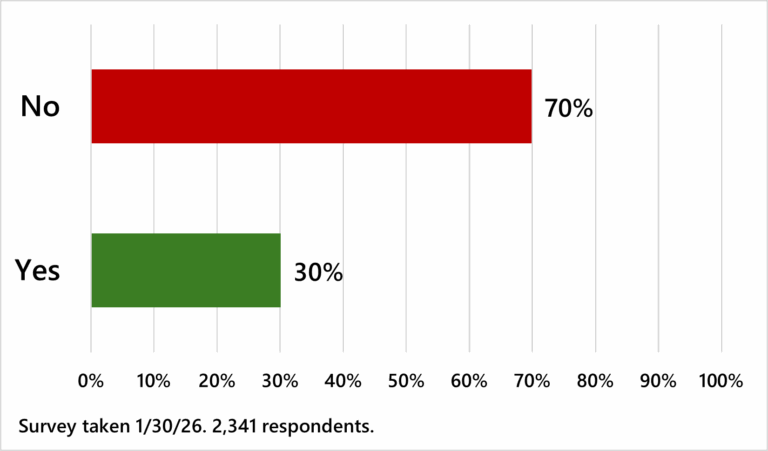 **Alt text:** Bar chart showing survey results on approval of President Trump’s immigration enforcement. 70% of respondents said “No,” while 30% said “Yes.” Survey conducted January 30, 2026, with 2,341 respondents.